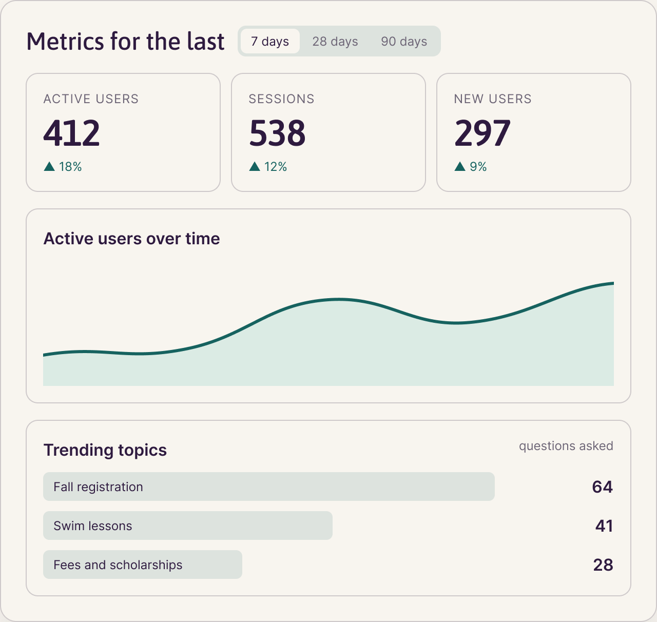Performance reporting in Crewgood Studio, showing active users over time and trending topics.